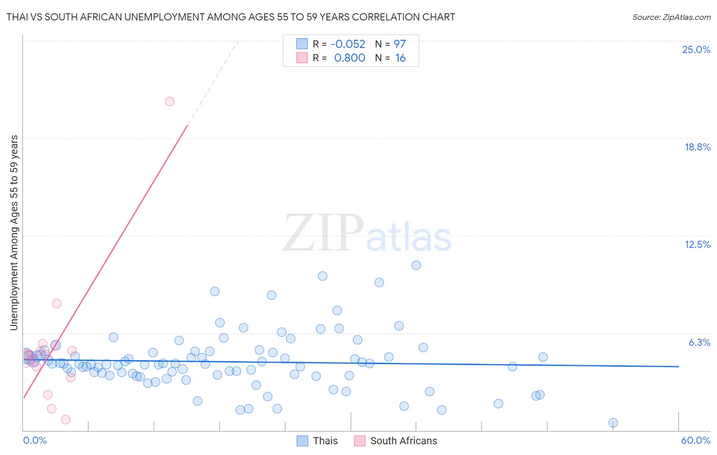 Thai vs South African Unemployment Among Ages 55 to 59 years