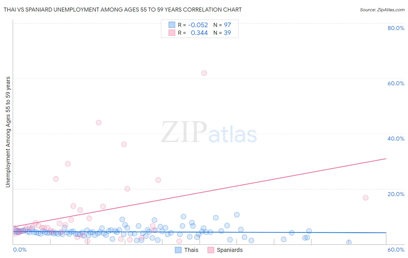 Thai vs Spaniard Unemployment Among Ages 55 to 59 years