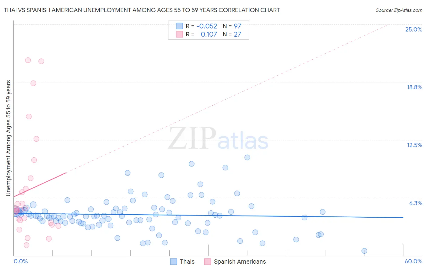 Thai vs Spanish American Unemployment Among Ages 55 to 59 years
