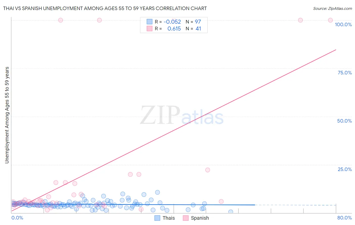 Thai vs Spanish Unemployment Among Ages 55 to 59 years