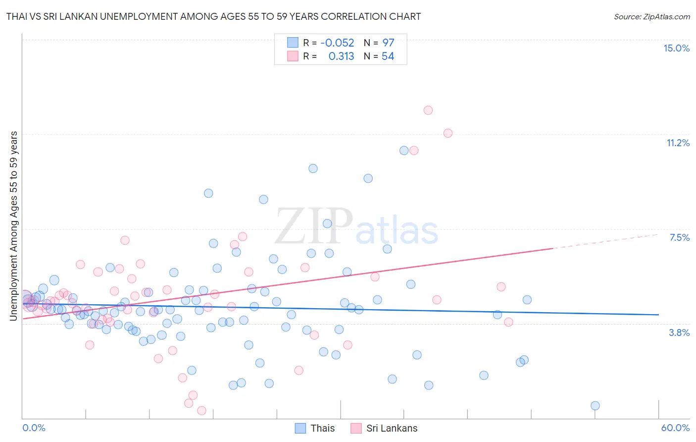 Thai vs Sri Lankan Unemployment Among Ages 55 to 59 years