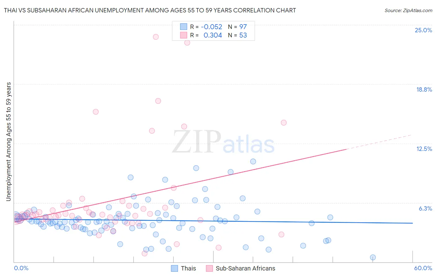 Thai vs Subsaharan African Unemployment Among Ages 55 to 59 years
