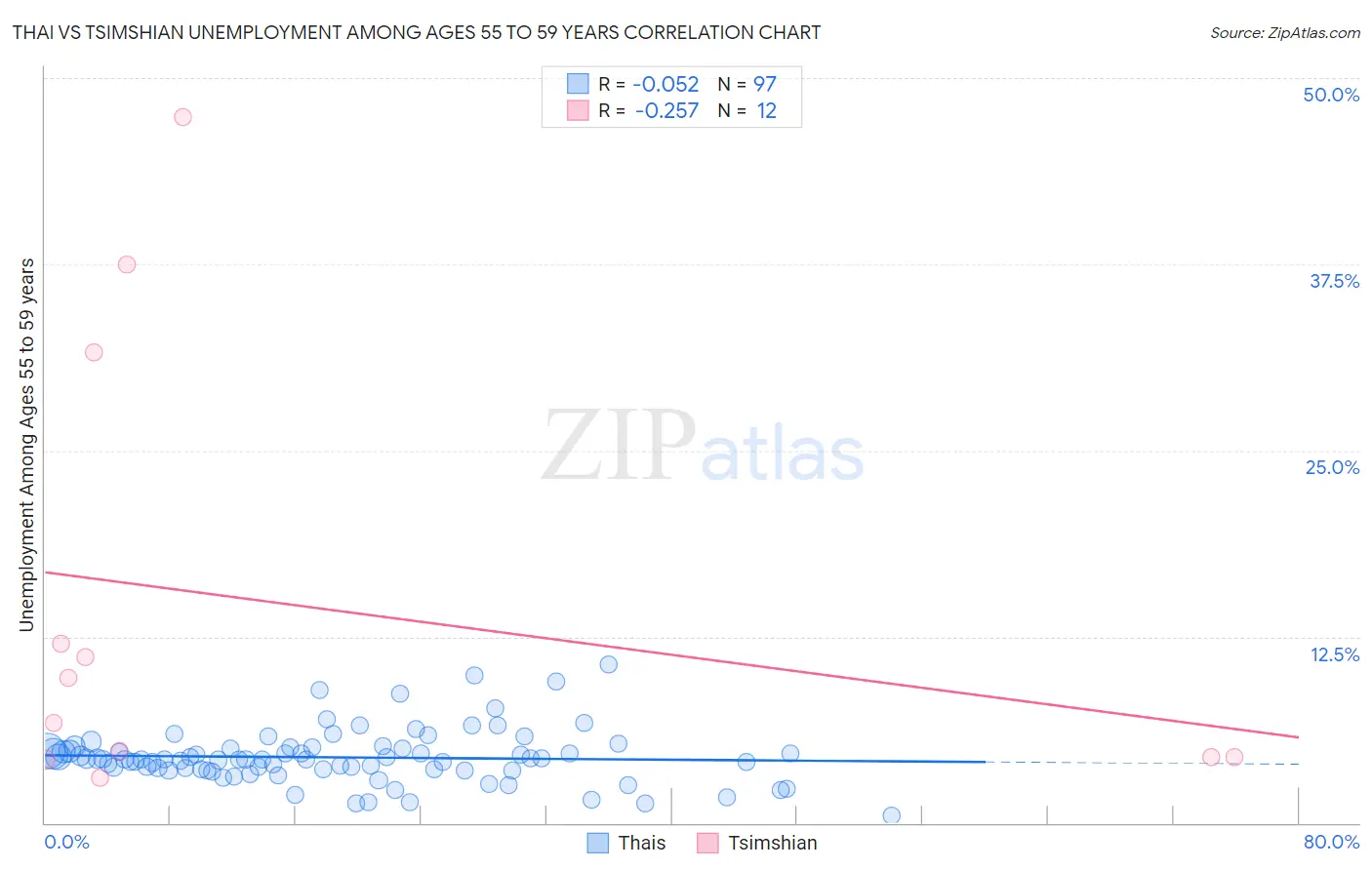 Thai vs Tsimshian Unemployment Among Ages 55 to 59 years