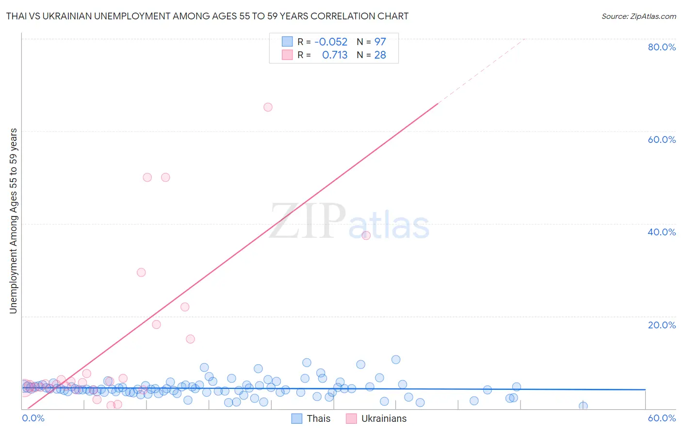 Thai vs Ukrainian Unemployment Among Ages 55 to 59 years