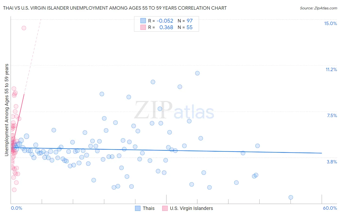 Thai vs U.S. Virgin Islander Unemployment Among Ages 55 to 59 years