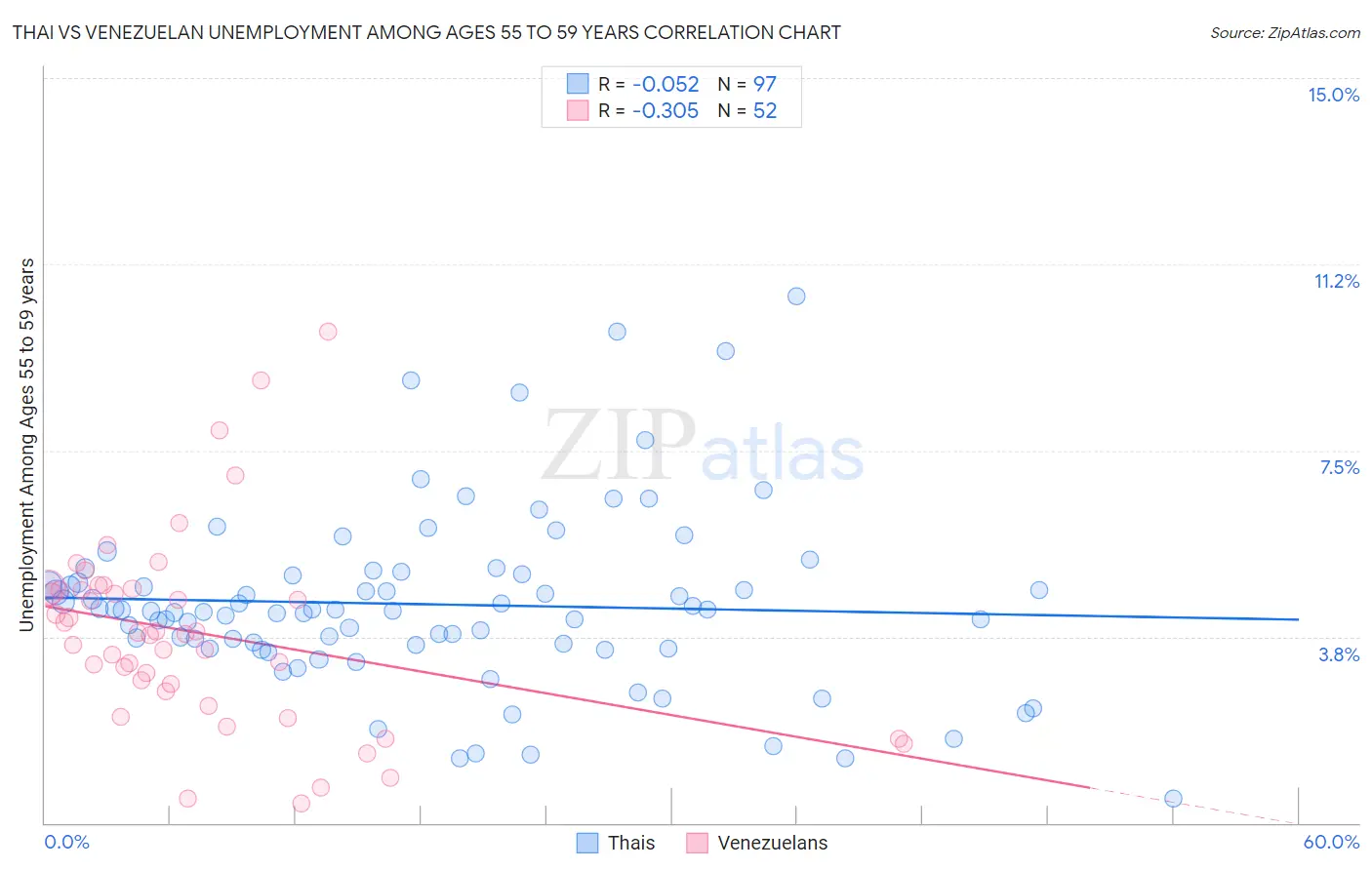 Thai vs Venezuelan Unemployment Among Ages 55 to 59 years
