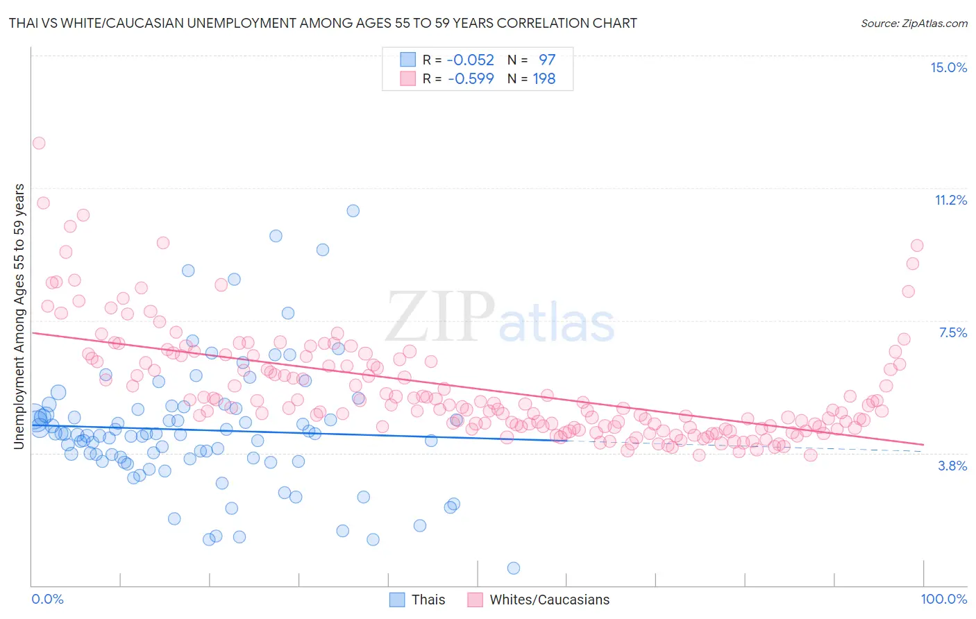 Thai vs White/Caucasian Unemployment Among Ages 55 to 59 years