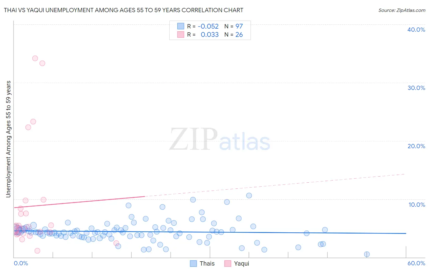 Thai vs Yaqui Unemployment Among Ages 55 to 59 years