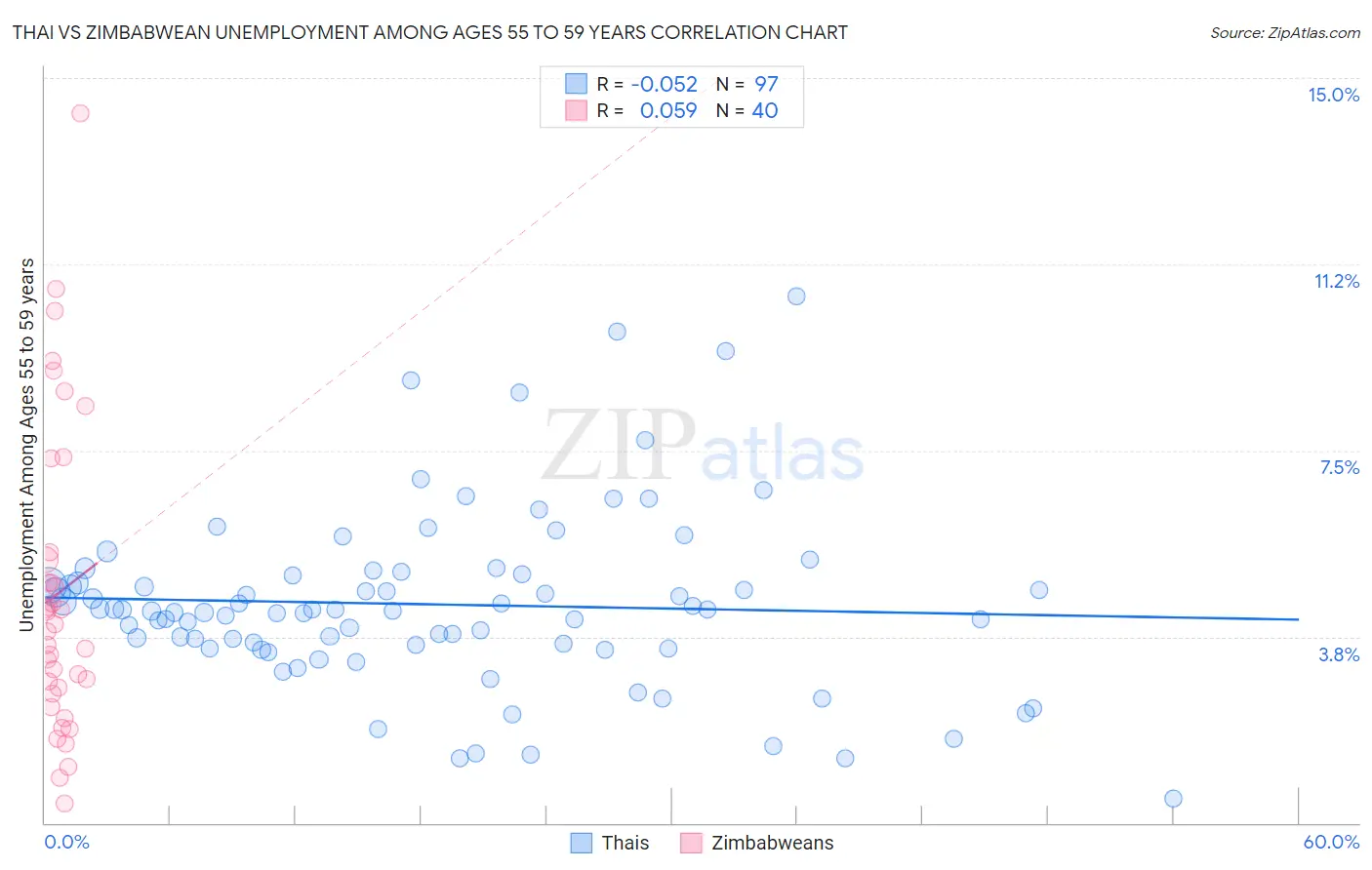 Thai vs Zimbabwean Unemployment Among Ages 55 to 59 years