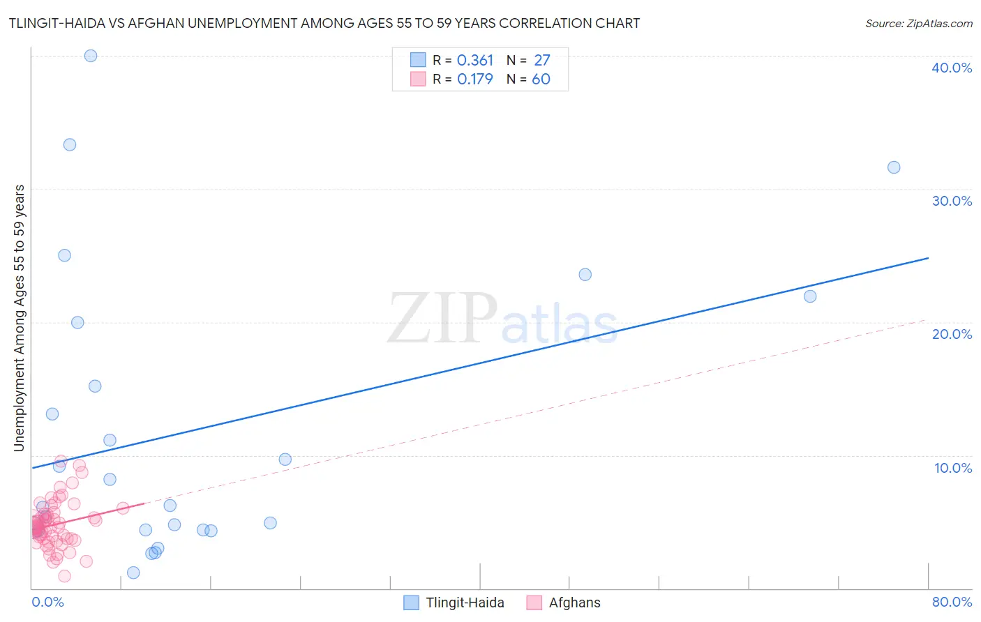 Tlingit-Haida vs Afghan Unemployment Among Ages 55 to 59 years