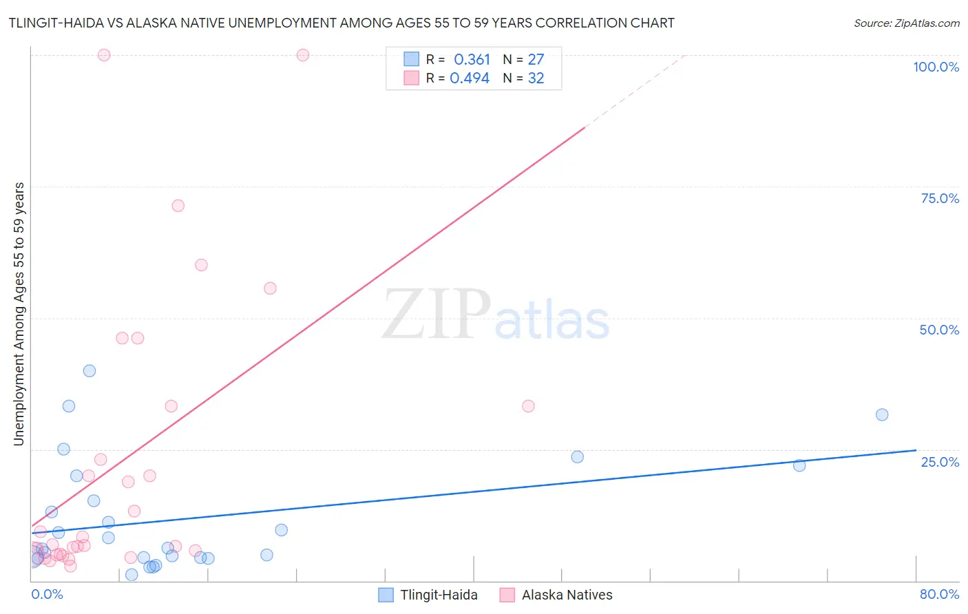 Tlingit-Haida vs Alaska Native Unemployment Among Ages 55 to 59 years
