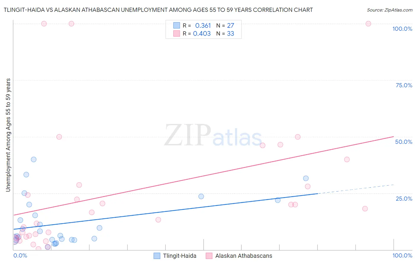 Tlingit-Haida vs Alaskan Athabascan Unemployment Among Ages 55 to 59 years