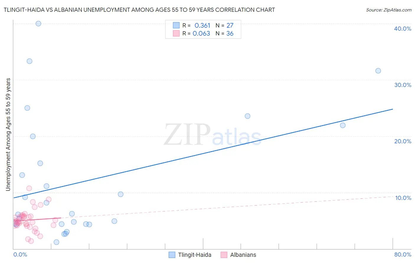 Tlingit-Haida vs Albanian Unemployment Among Ages 55 to 59 years