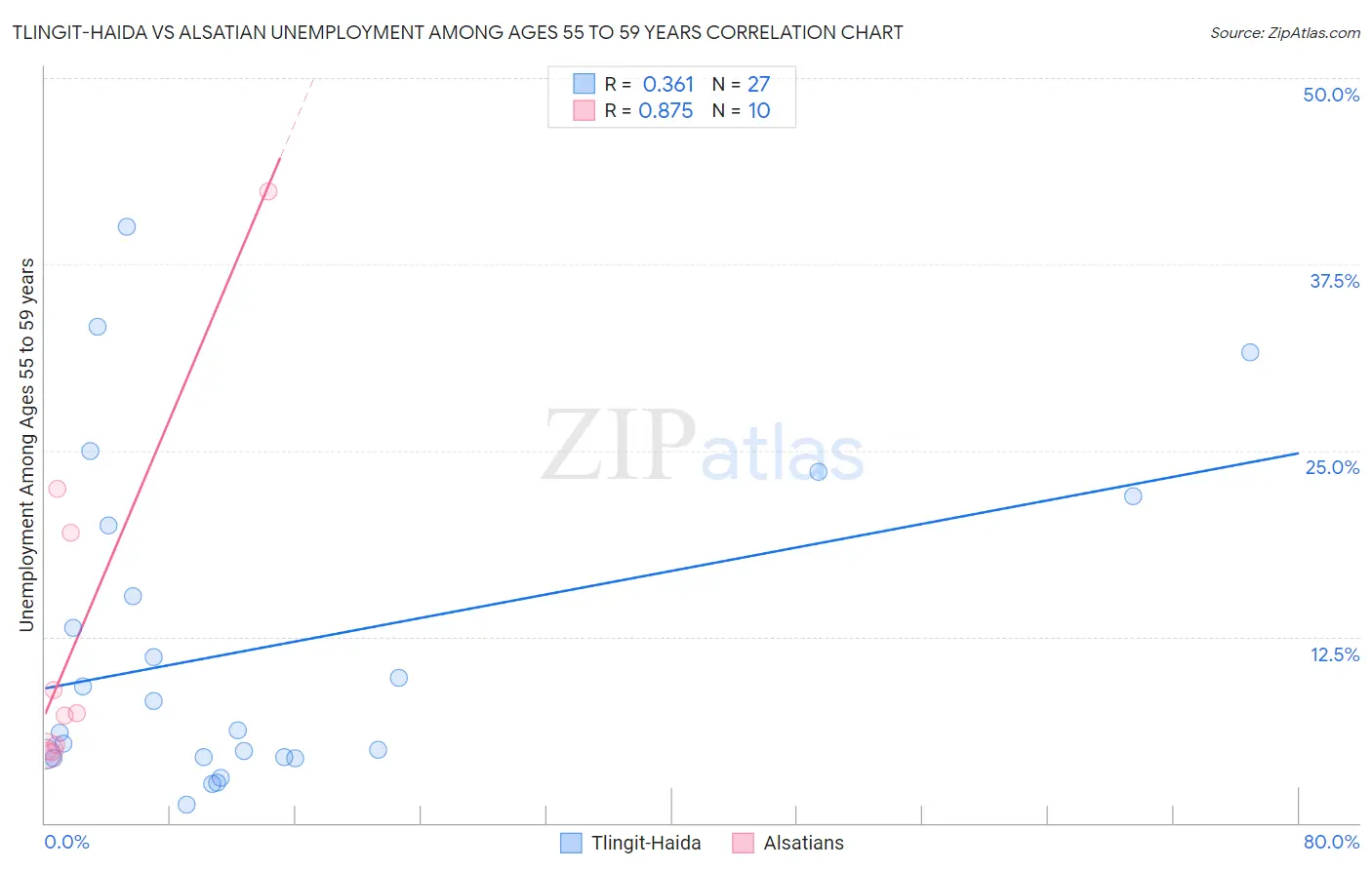 Tlingit-Haida vs Alsatian Unemployment Among Ages 55 to 59 years