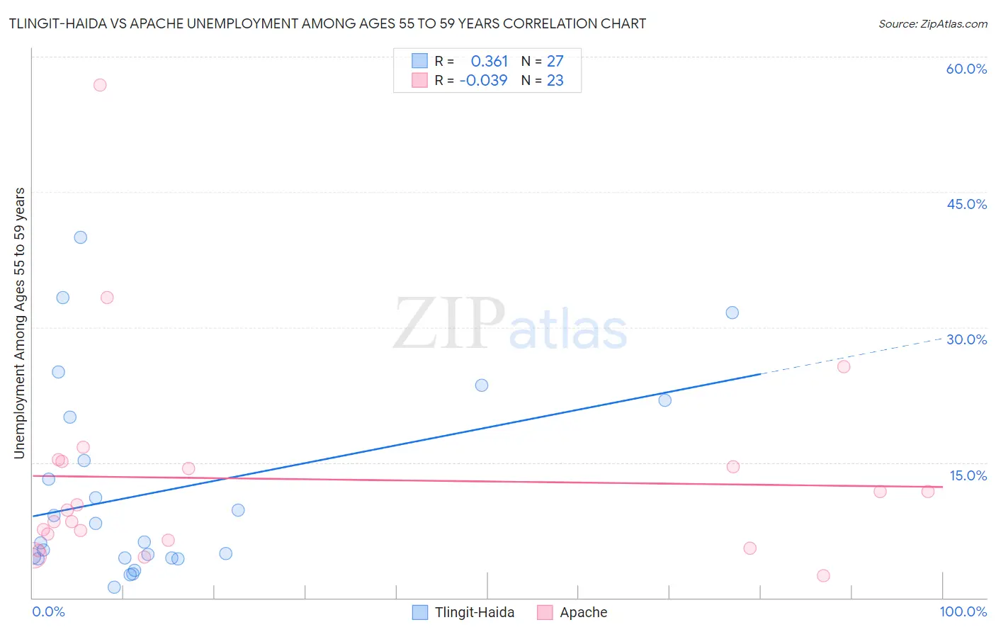 Tlingit-Haida vs Apache Unemployment Among Ages 55 to 59 years