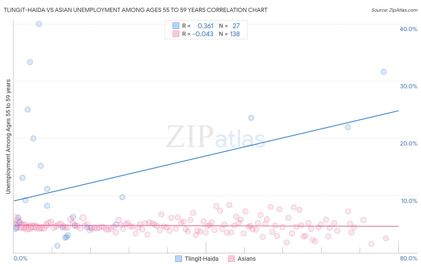 Tlingit-Haida vs Asian Unemployment Among Ages 55 to 59 years
