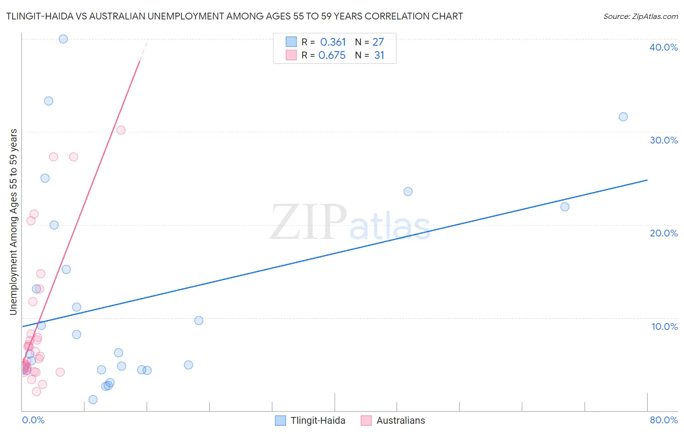 Tlingit-Haida vs Australian Unemployment Among Ages 55 to 59 years