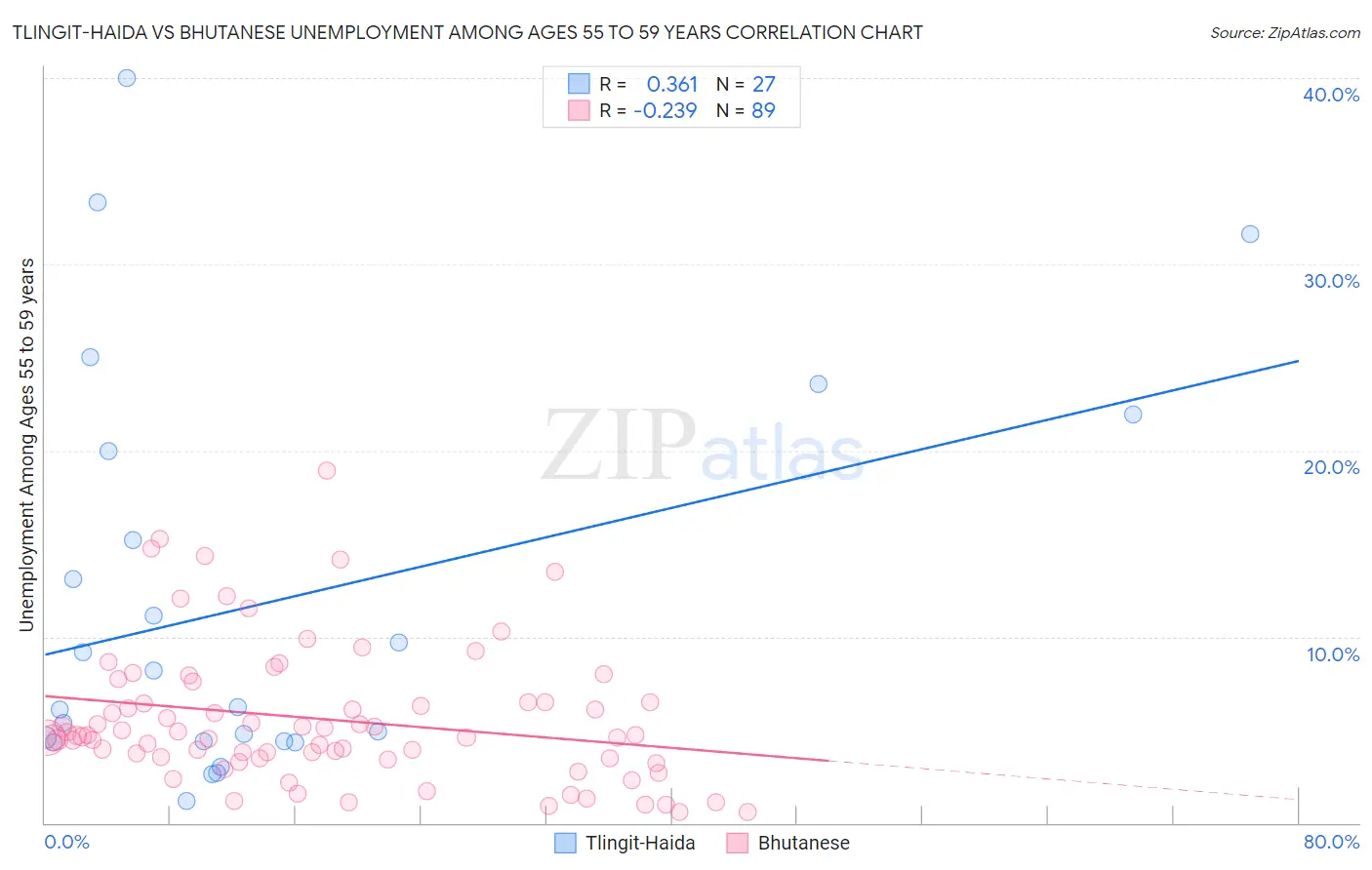 Tlingit-Haida vs Bhutanese Unemployment Among Ages 55 to 59 years