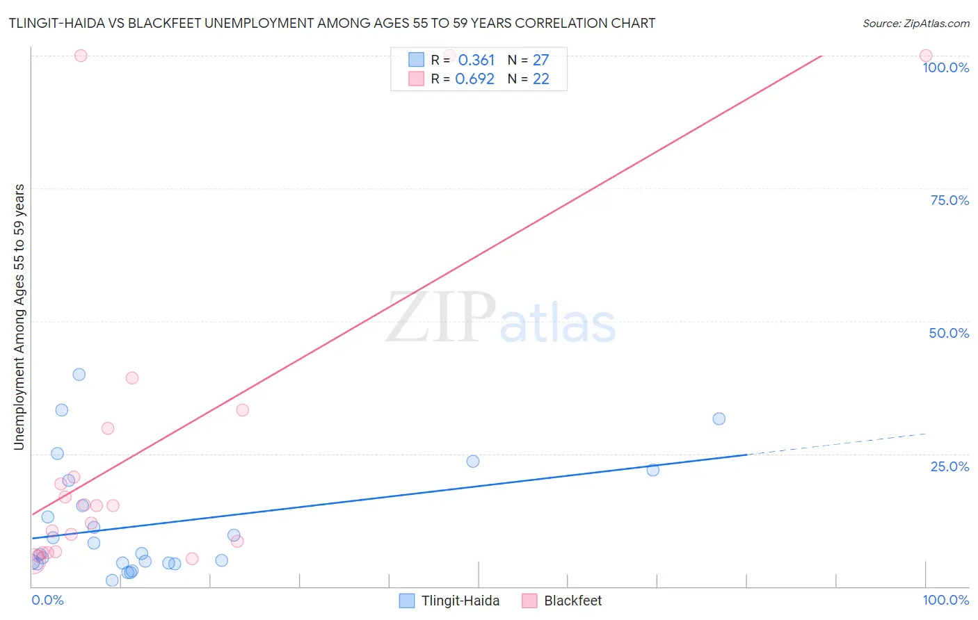 Tlingit-Haida vs Blackfeet Unemployment Among Ages 55 to 59 years