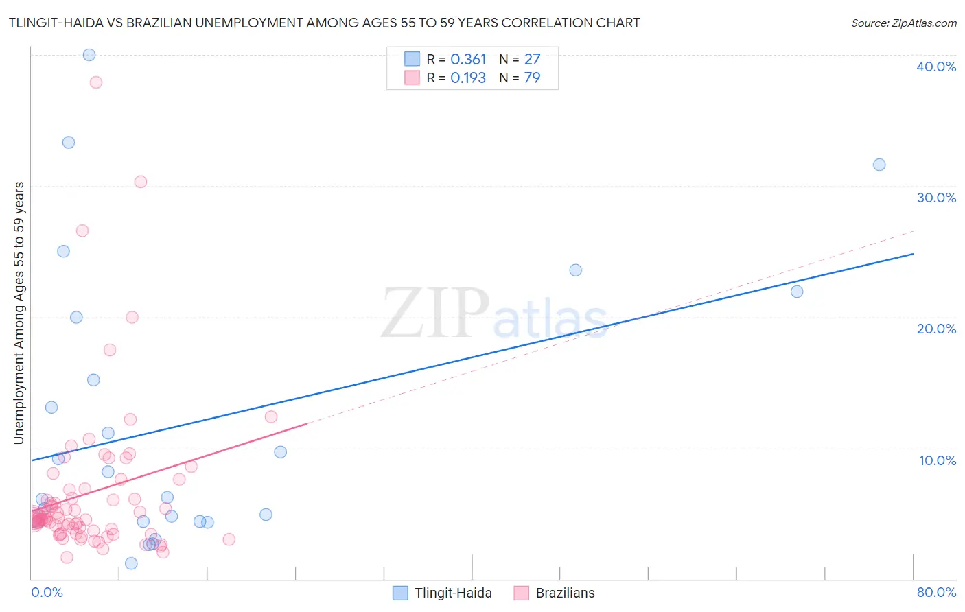 Tlingit-Haida vs Brazilian Unemployment Among Ages 55 to 59 years