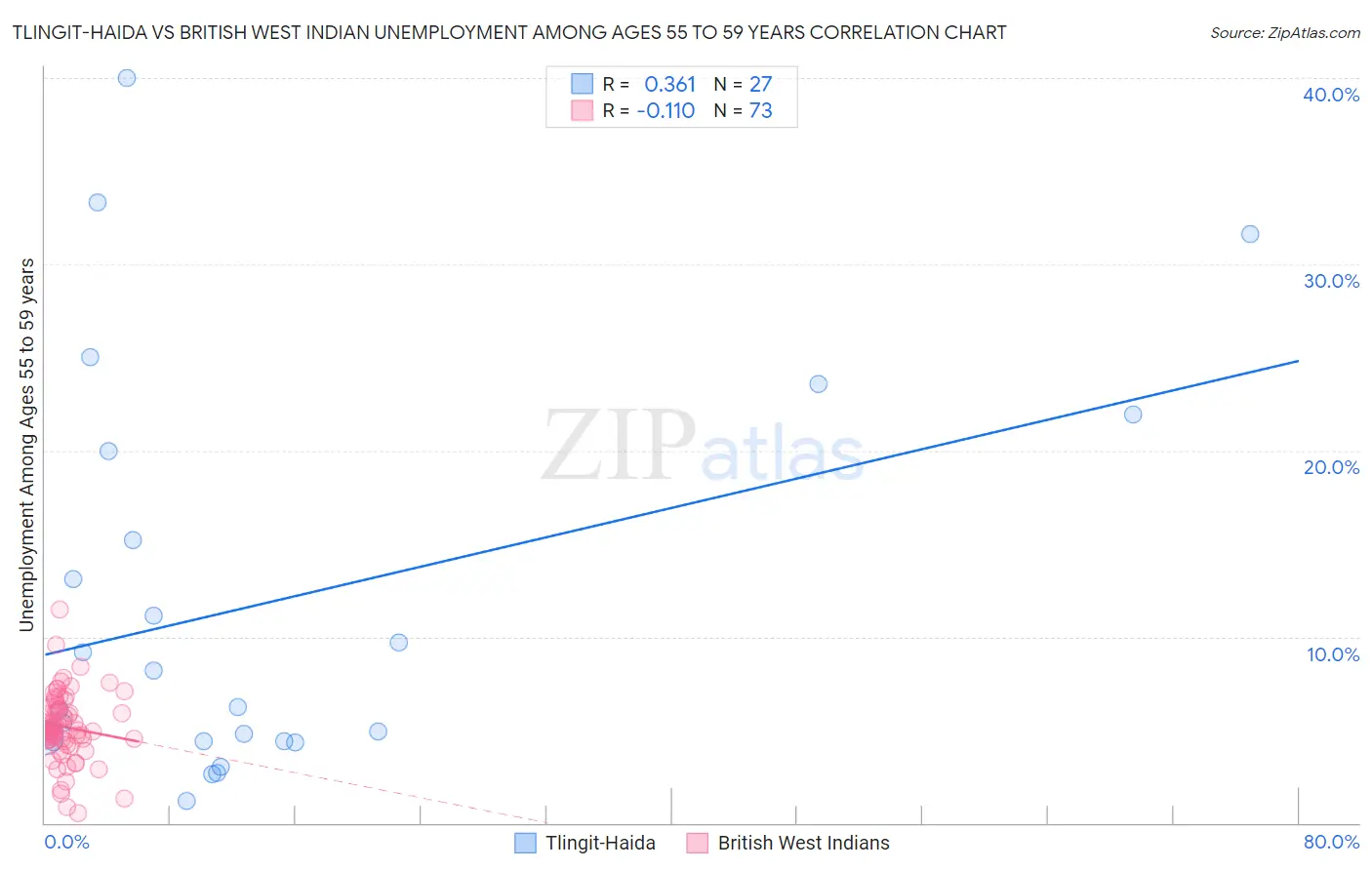 Tlingit-Haida vs British West Indian Unemployment Among Ages 55 to 59 years