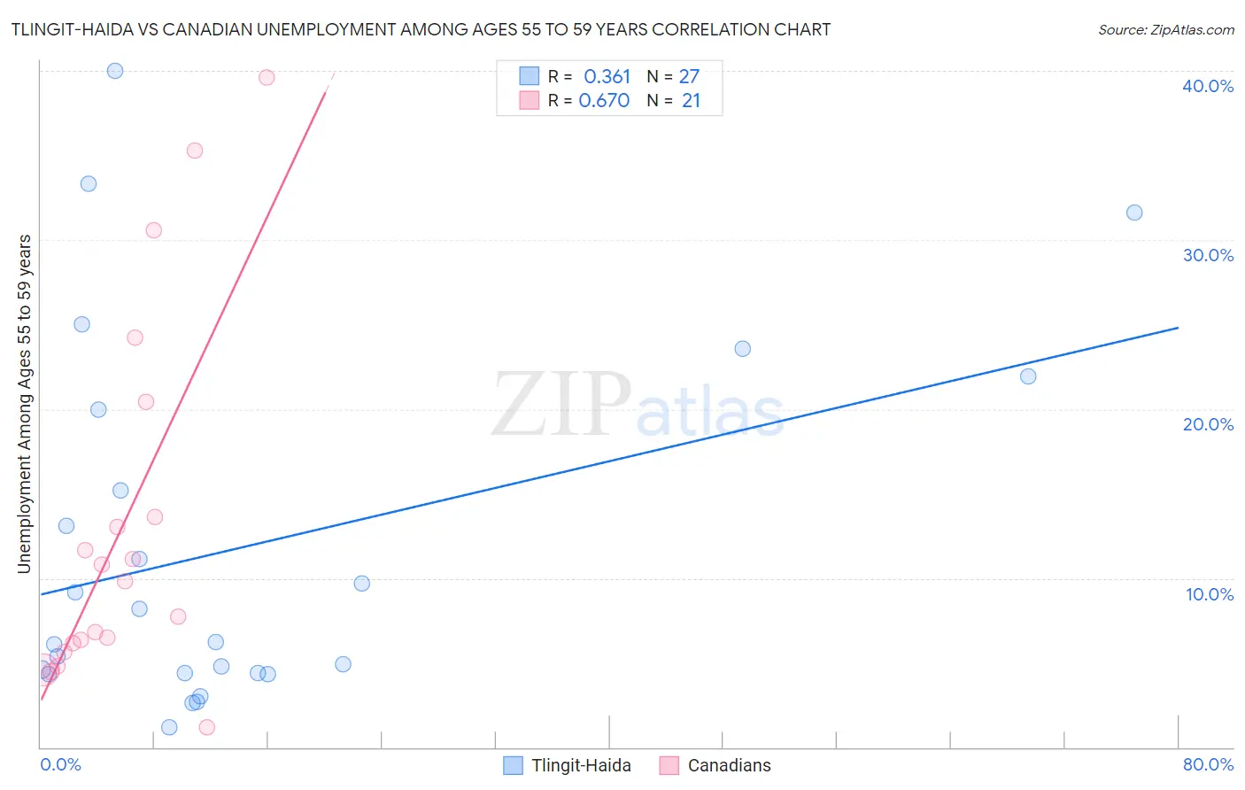 Tlingit-Haida vs Canadian Unemployment Among Ages 55 to 59 years