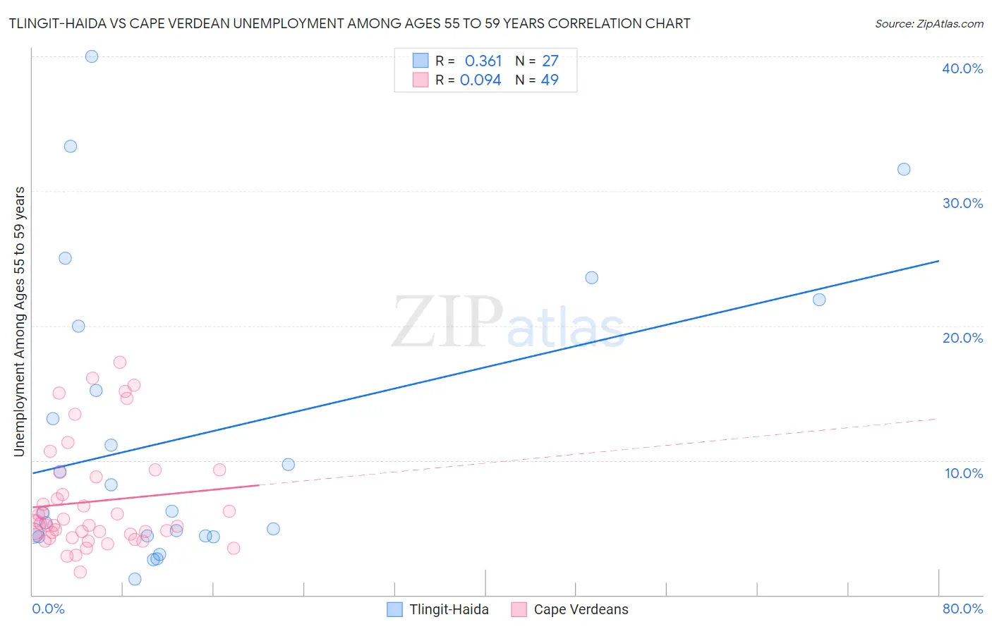 Tlingit-Haida vs Cape Verdean Unemployment Among Ages 55 to 59 years