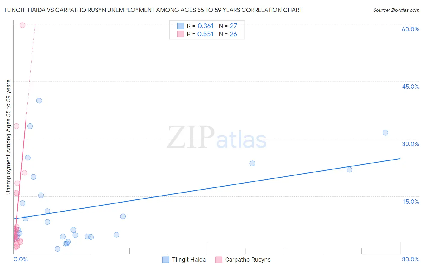 Tlingit-Haida vs Carpatho Rusyn Unemployment Among Ages 55 to 59 years