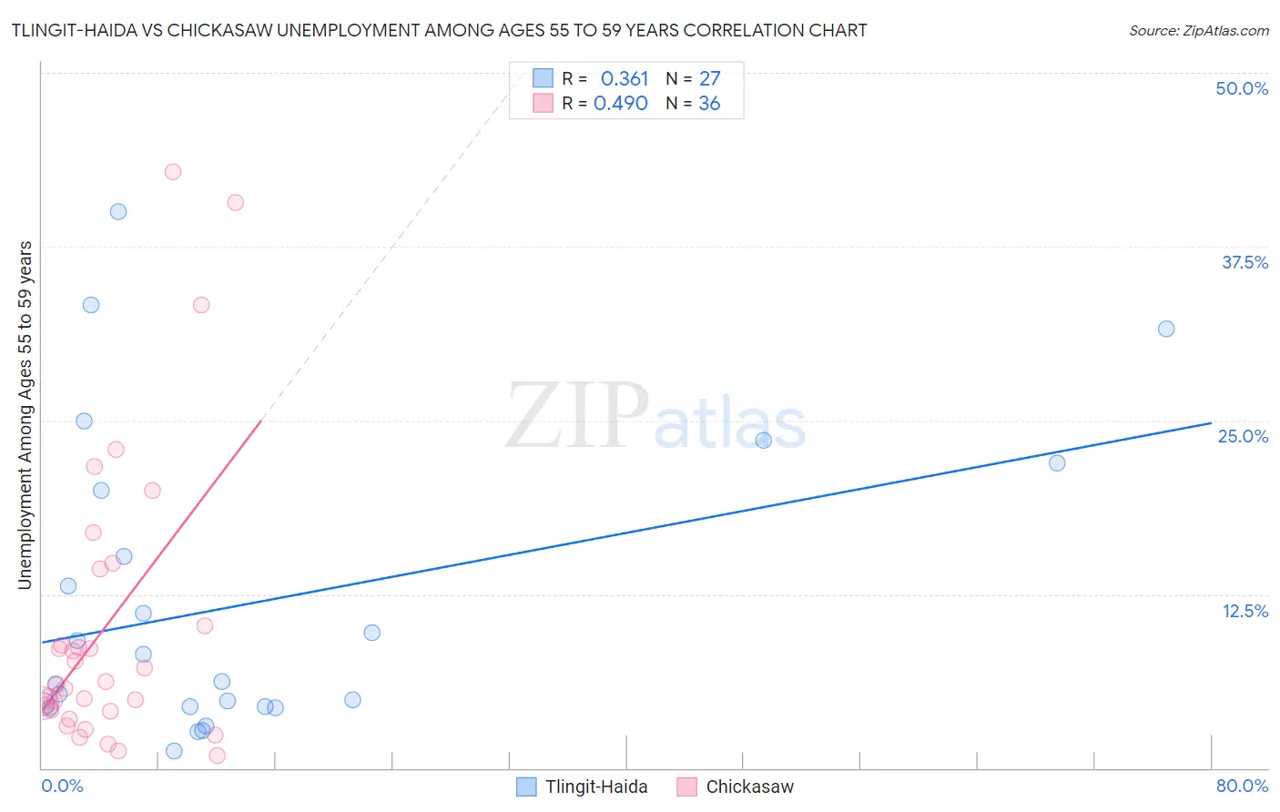 Tlingit-Haida vs Chickasaw Unemployment Among Ages 55 to 59 years