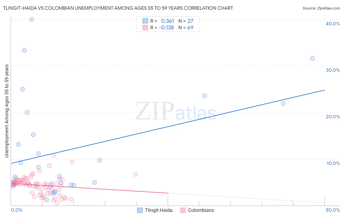 Tlingit-Haida vs Colombian Unemployment Among Ages 55 to 59 years