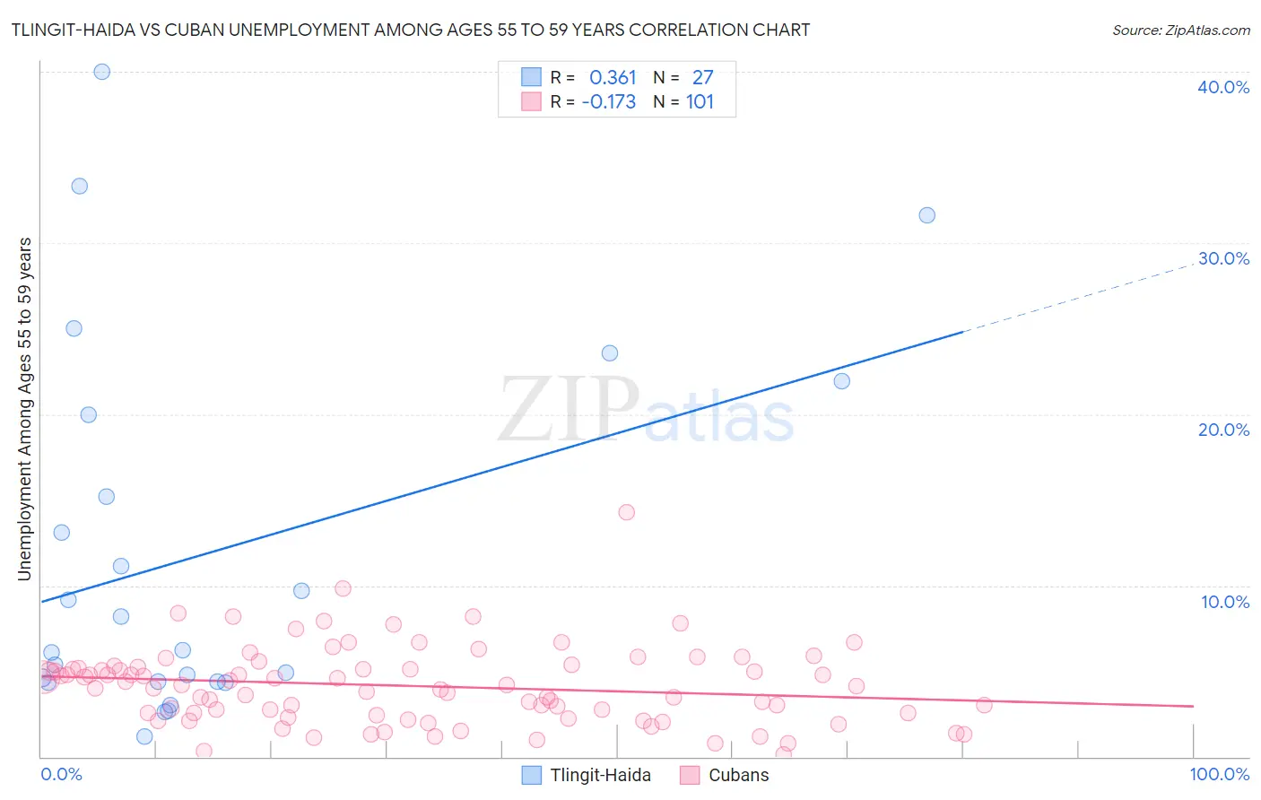 Tlingit-Haida vs Cuban Unemployment Among Ages 55 to 59 years