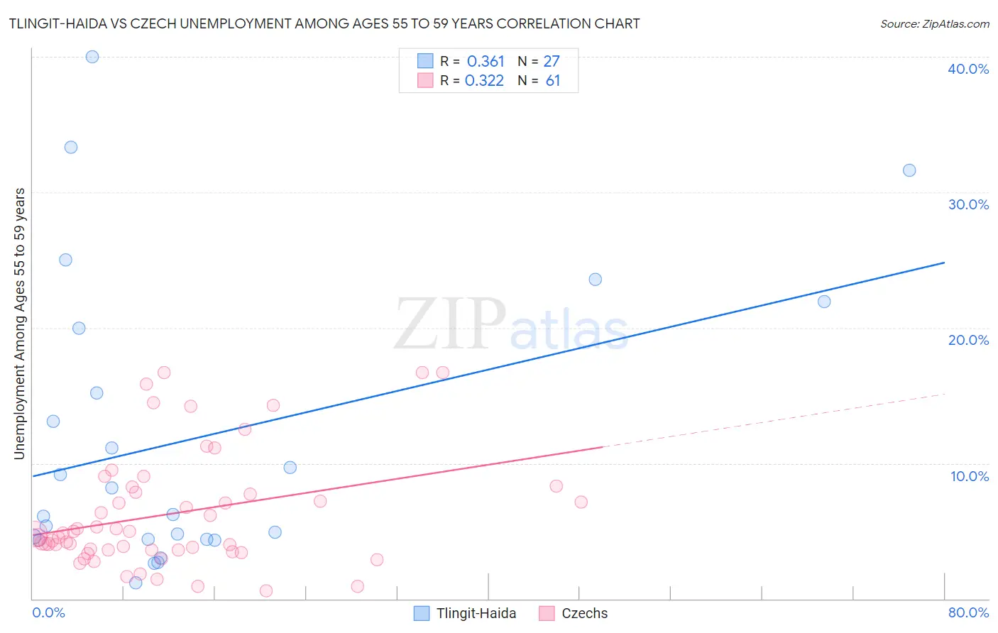 Tlingit-Haida vs Czech Unemployment Among Ages 55 to 59 years