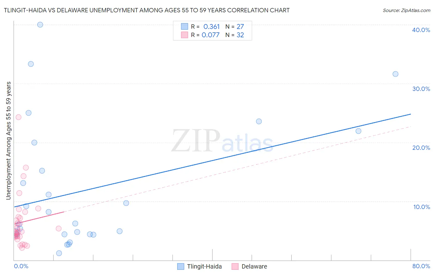 Tlingit-Haida vs Delaware Unemployment Among Ages 55 to 59 years