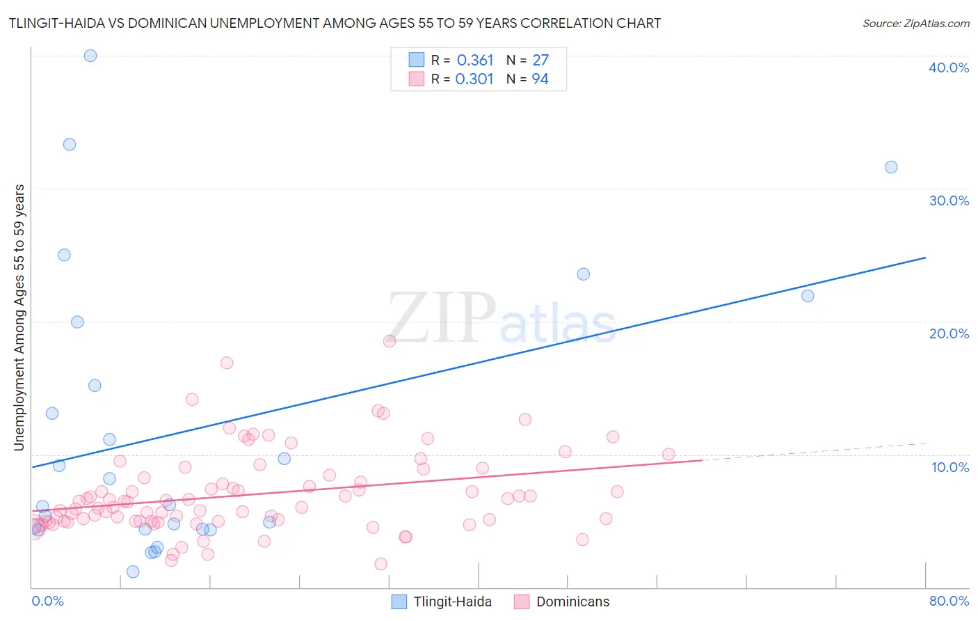Tlingit-Haida vs Dominican Unemployment Among Ages 55 to 59 years