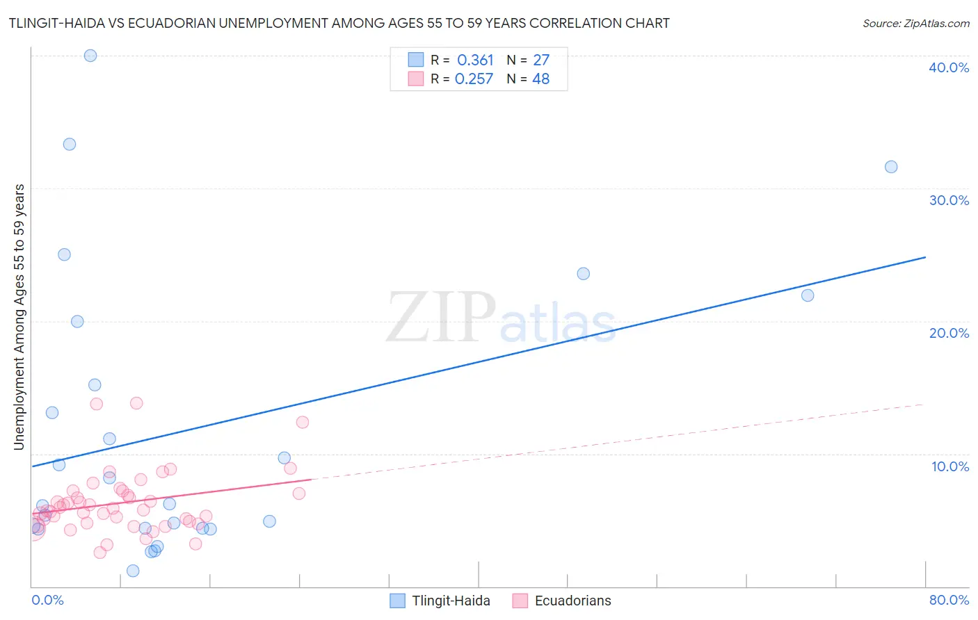 Tlingit-Haida vs Ecuadorian Unemployment Among Ages 55 to 59 years