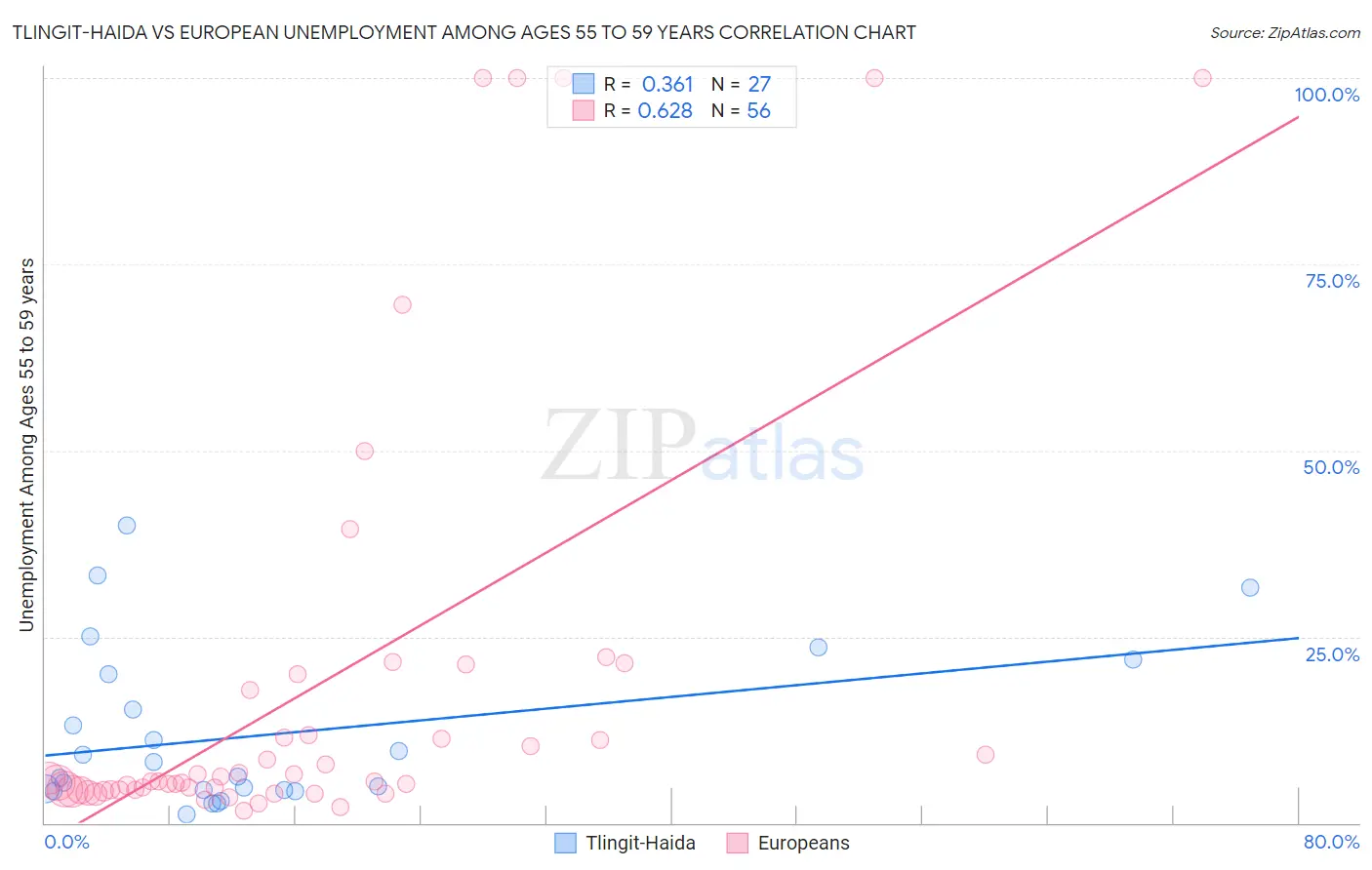 Tlingit-Haida vs European Unemployment Among Ages 55 to 59 years
