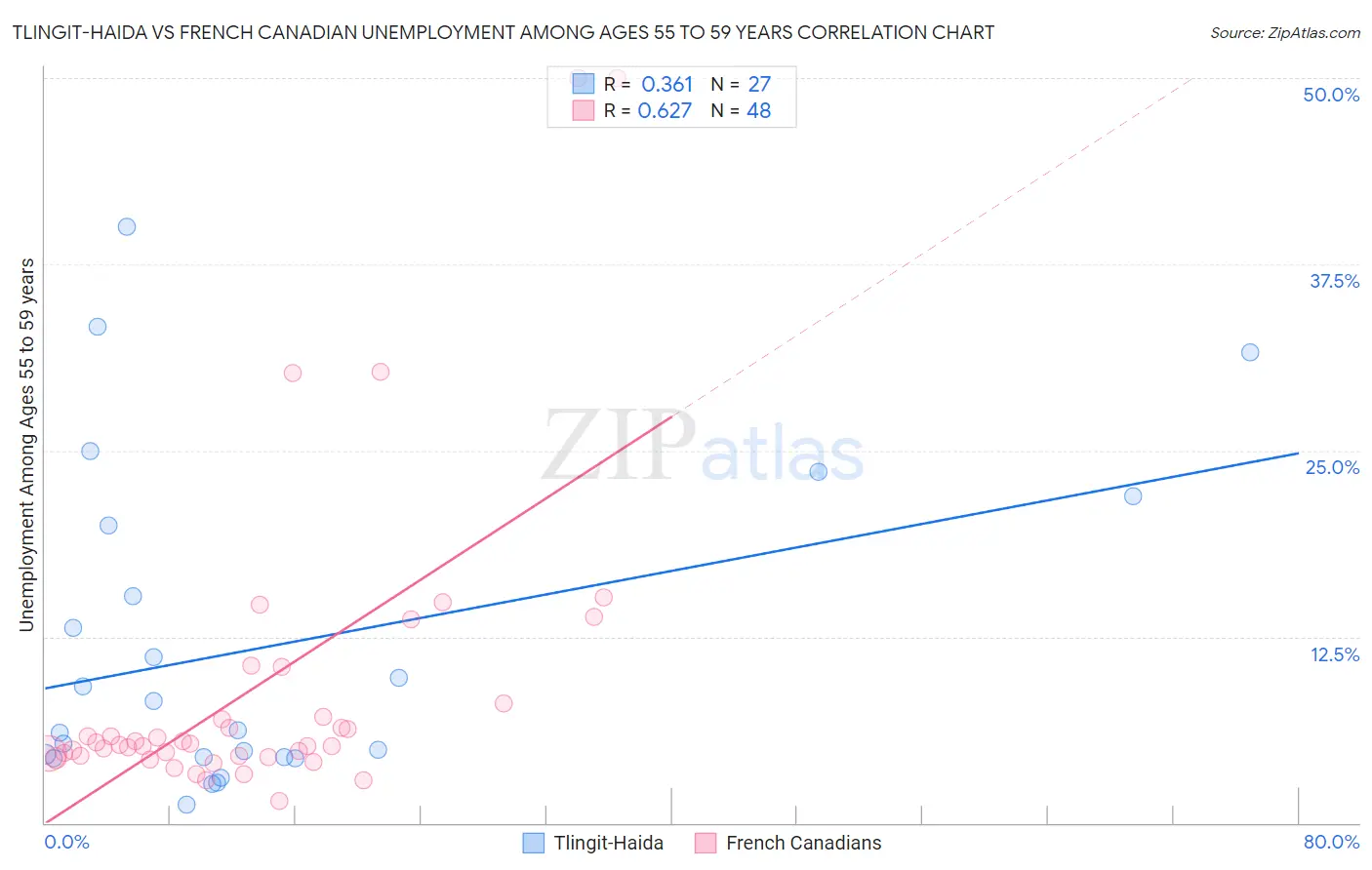 Tlingit-Haida vs French Canadian Unemployment Among Ages 55 to 59 years