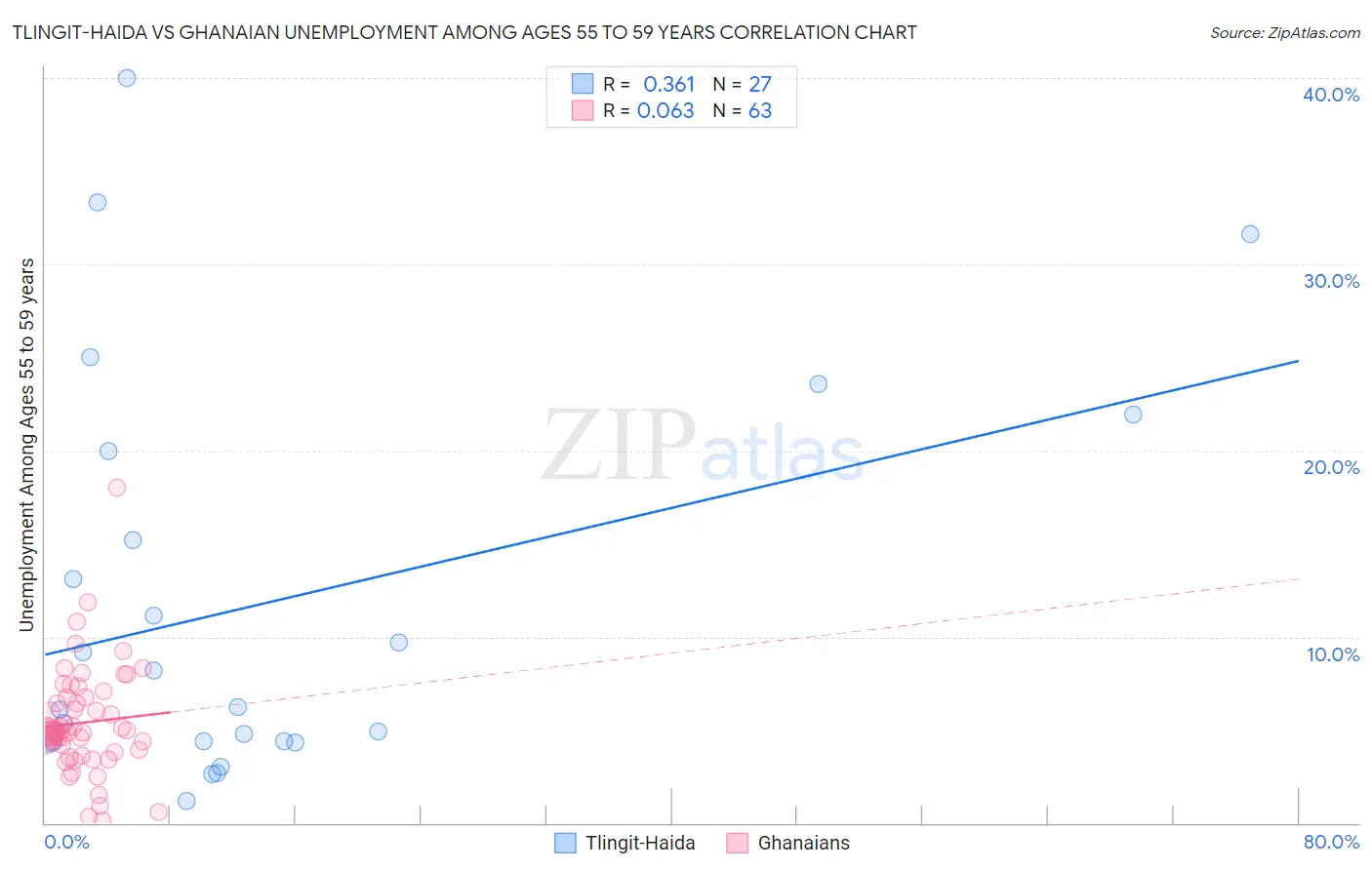 Tlingit-Haida vs Ghanaian Unemployment Among Ages 55 to 59 years