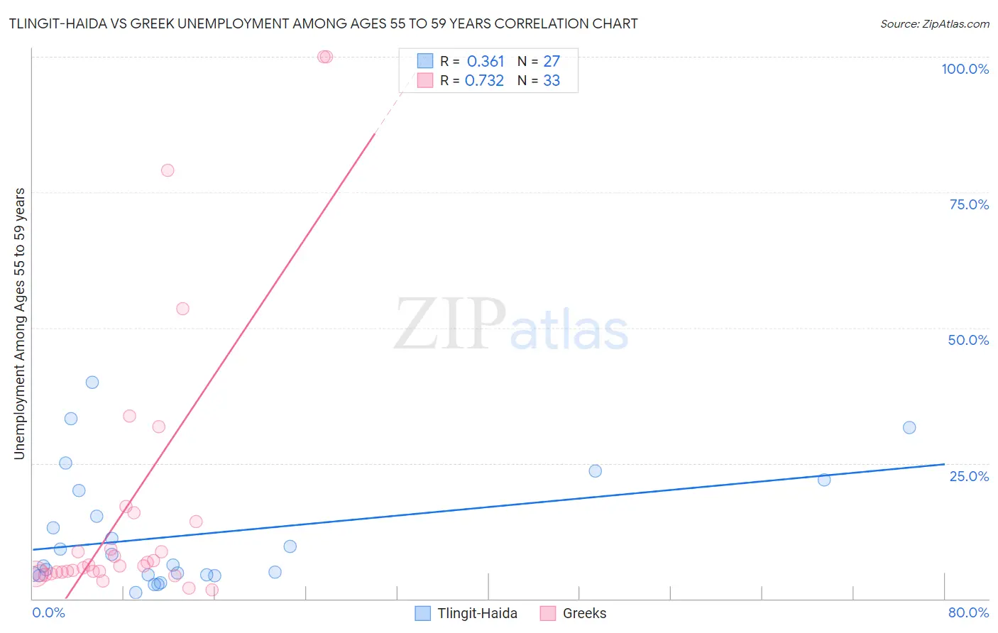 Tlingit-Haida vs Greek Unemployment Among Ages 55 to 59 years