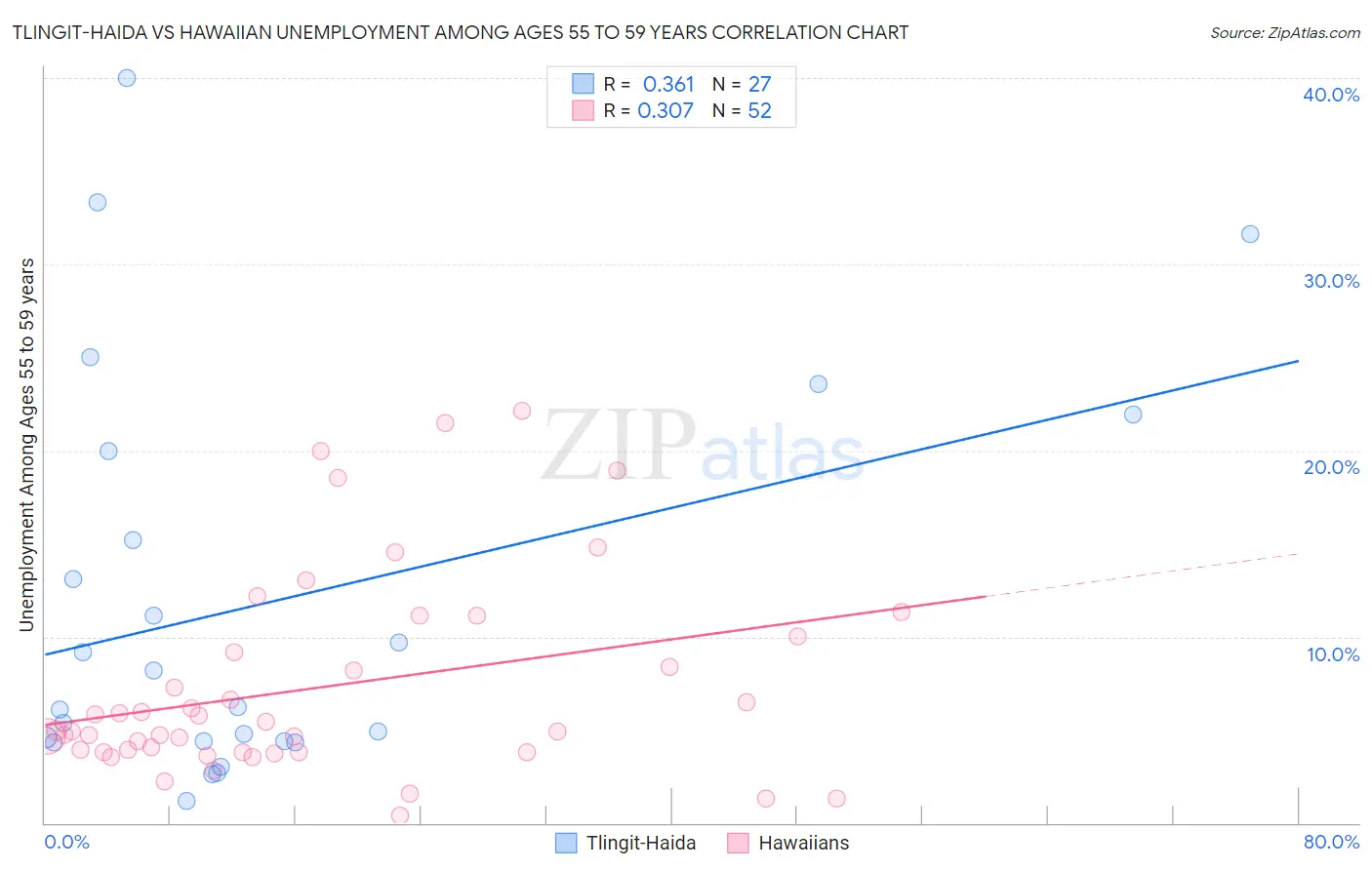 Tlingit-Haida vs Hawaiian Unemployment Among Ages 55 to 59 years
