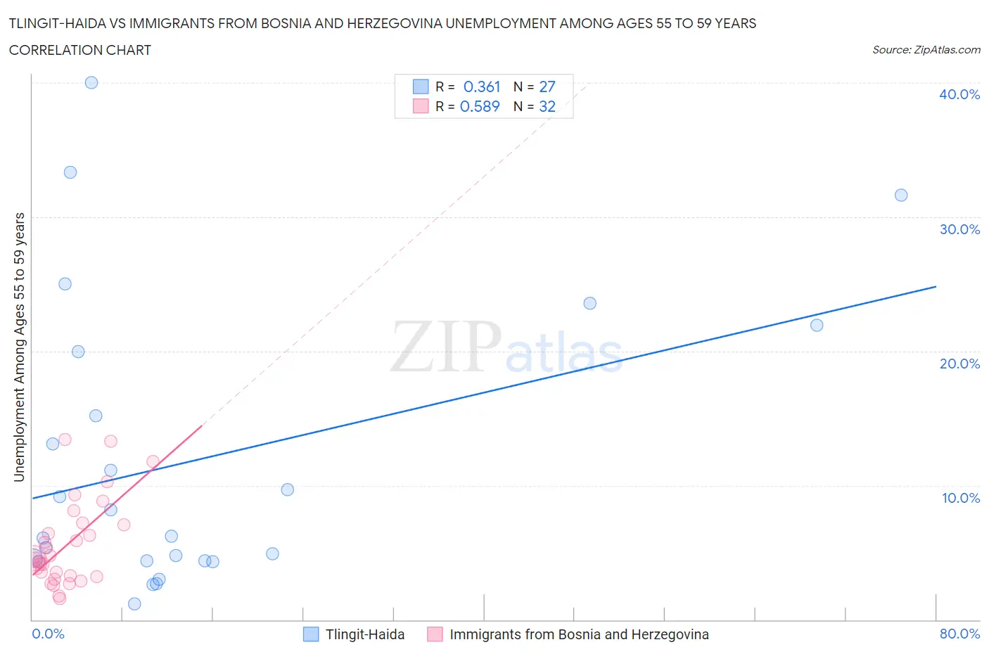 Tlingit-Haida vs Immigrants from Bosnia and Herzegovina Unemployment Among Ages 55 to 59 years