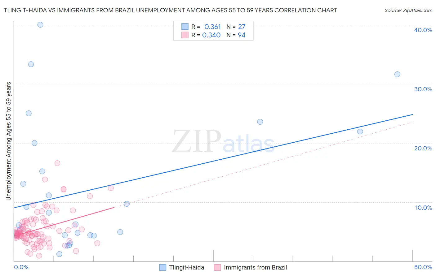 Tlingit-Haida vs Immigrants from Brazil Unemployment Among Ages 55 to 59 years