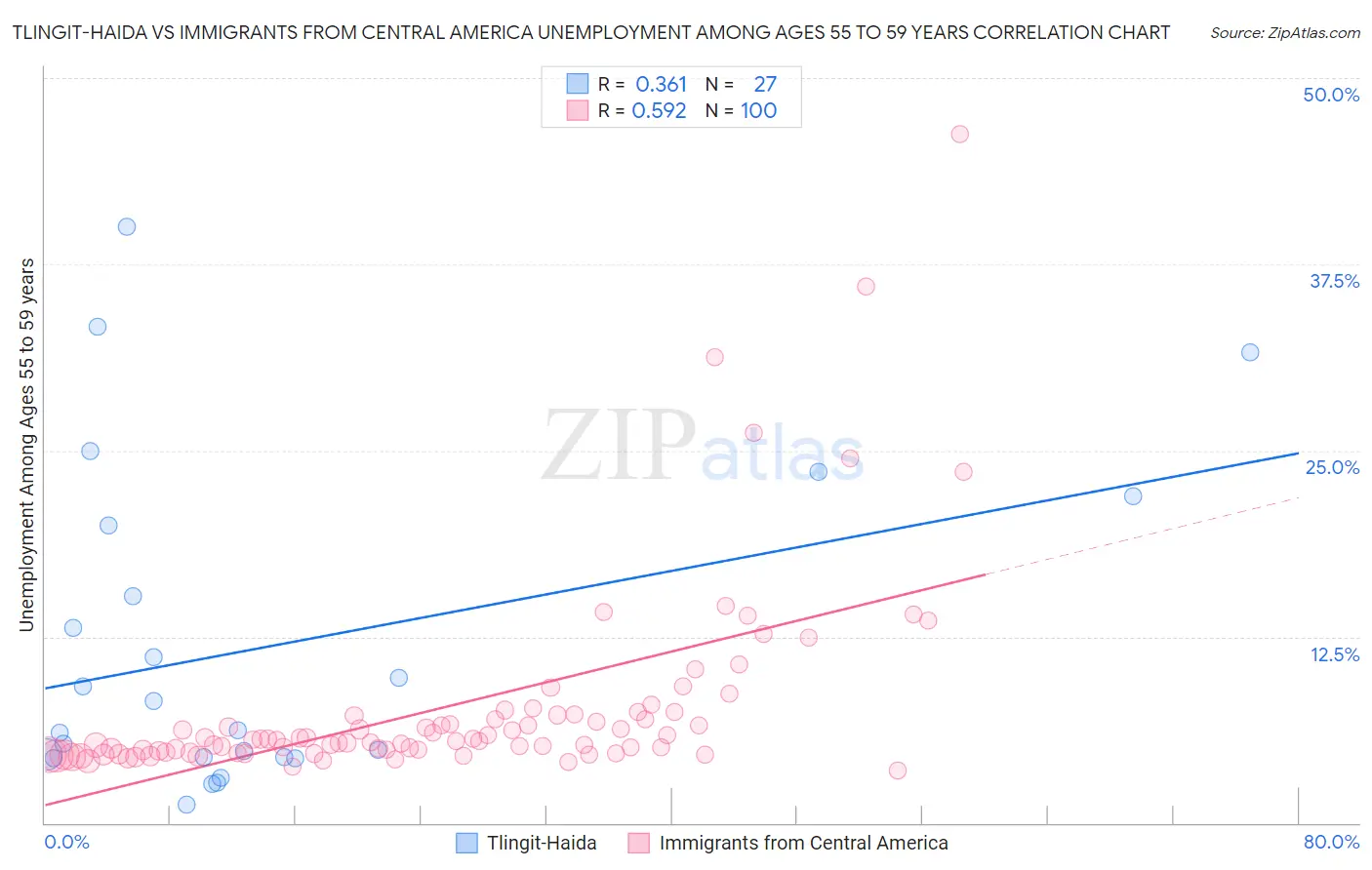 Tlingit-Haida vs Immigrants from Central America Unemployment Among Ages 55 to 59 years