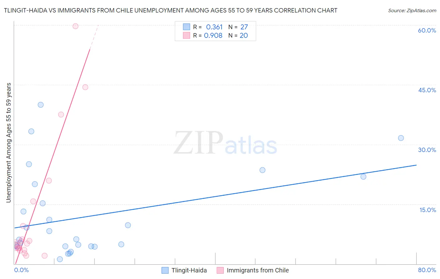Tlingit-Haida vs Immigrants from Chile Unemployment Among Ages 55 to 59 years