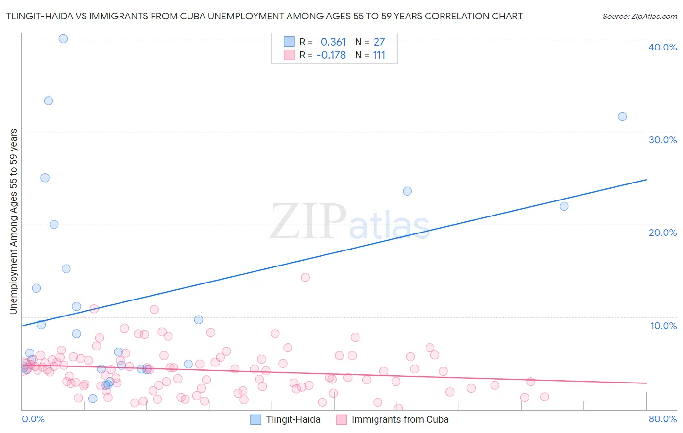 Tlingit-Haida vs Immigrants from Cuba Unemployment Among Ages 55 to 59 years