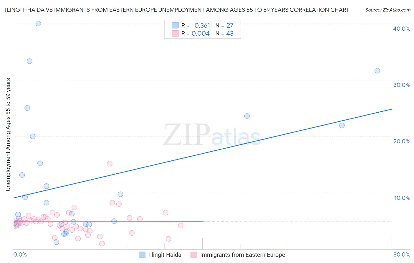 Tlingit-Haida vs Immigrants from Eastern Europe Unemployment Among Ages 55 to 59 years