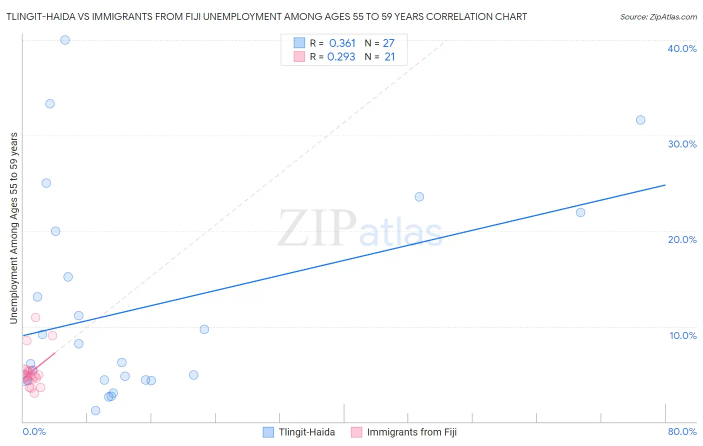 Tlingit-Haida vs Immigrants from Fiji Unemployment Among Ages 55 to 59 years