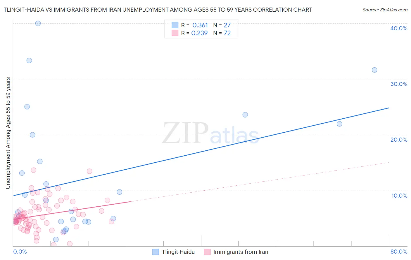 Tlingit-Haida vs Immigrants from Iran Unemployment Among Ages 55 to 59 years