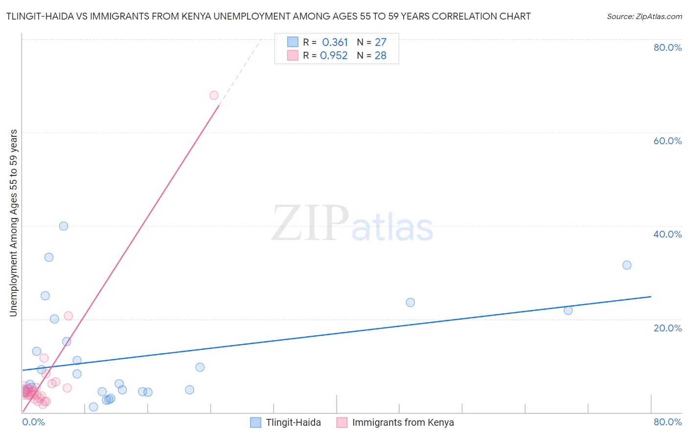 Tlingit-Haida vs Immigrants from Kenya Unemployment Among Ages 55 to 59 years