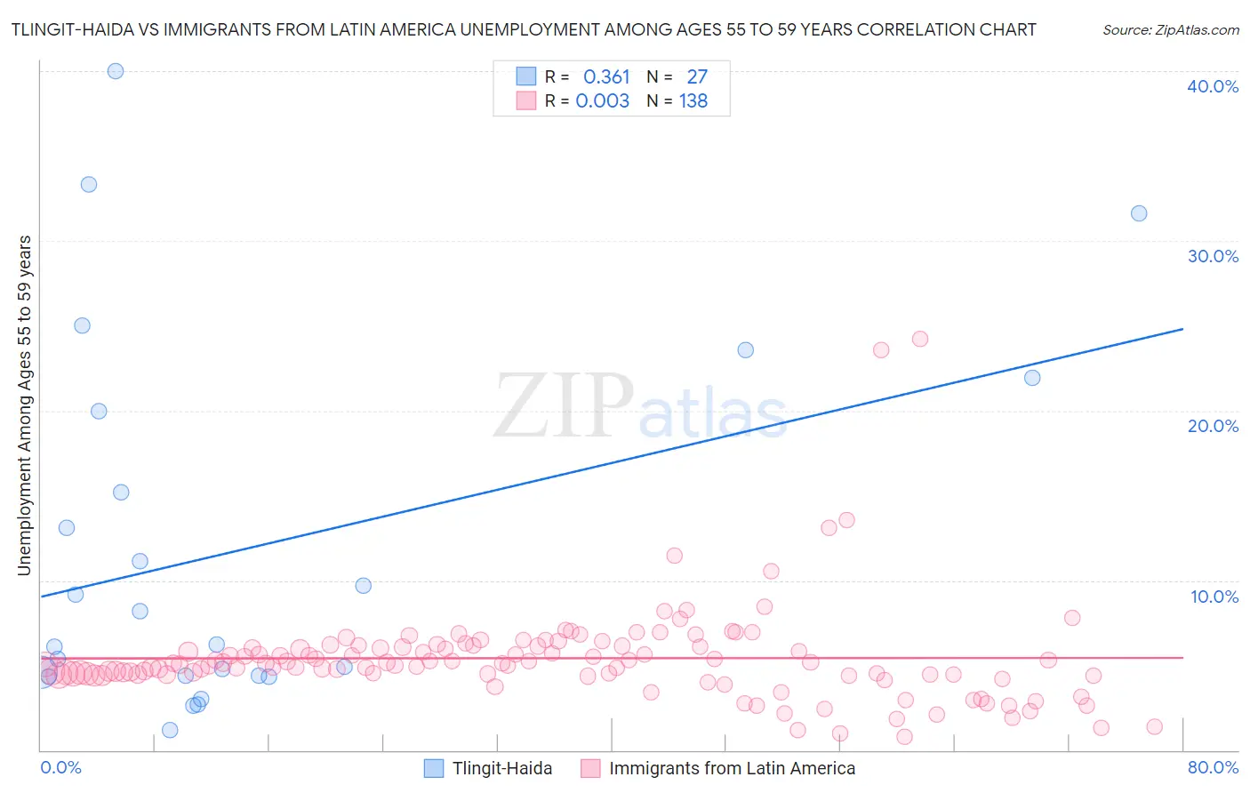 Tlingit-Haida vs Immigrants from Latin America Unemployment Among Ages 55 to 59 years